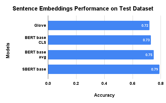 A bar graph to show the comparison of Sentence Embedding Approaches using Accuracy Score on the Sentence-Embedding-Test Dataset
